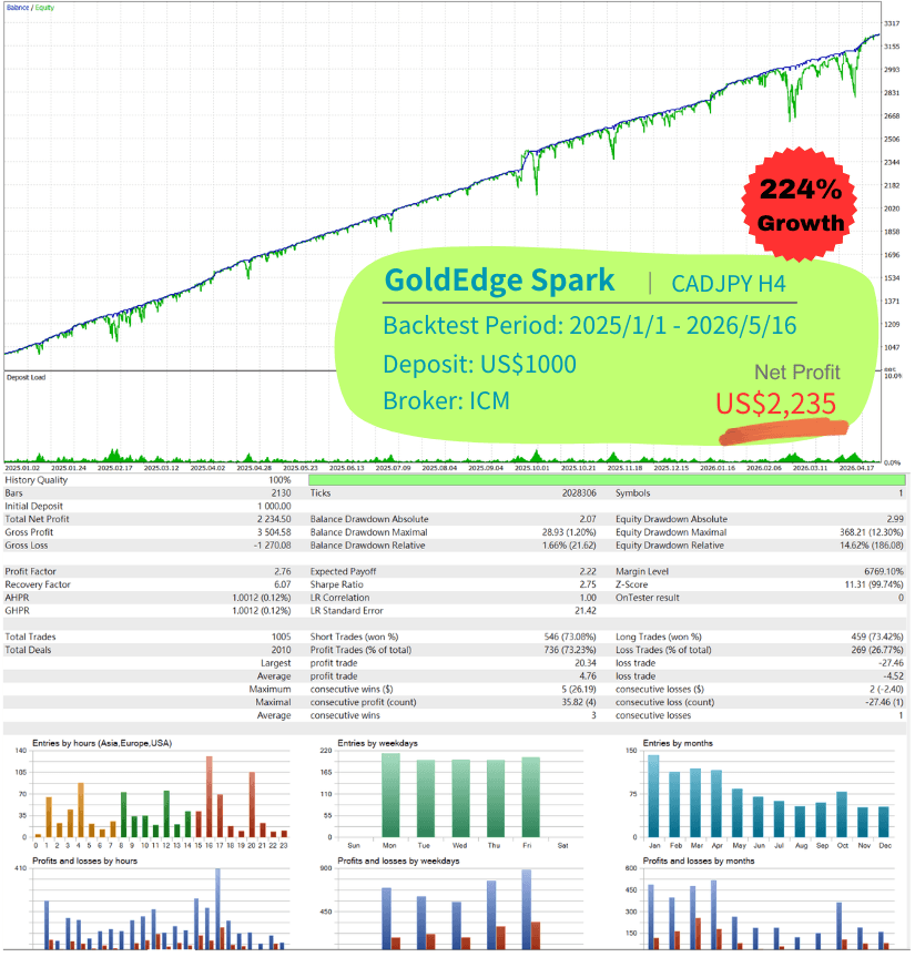 GoldEdge Spark · CADJPY · ICM