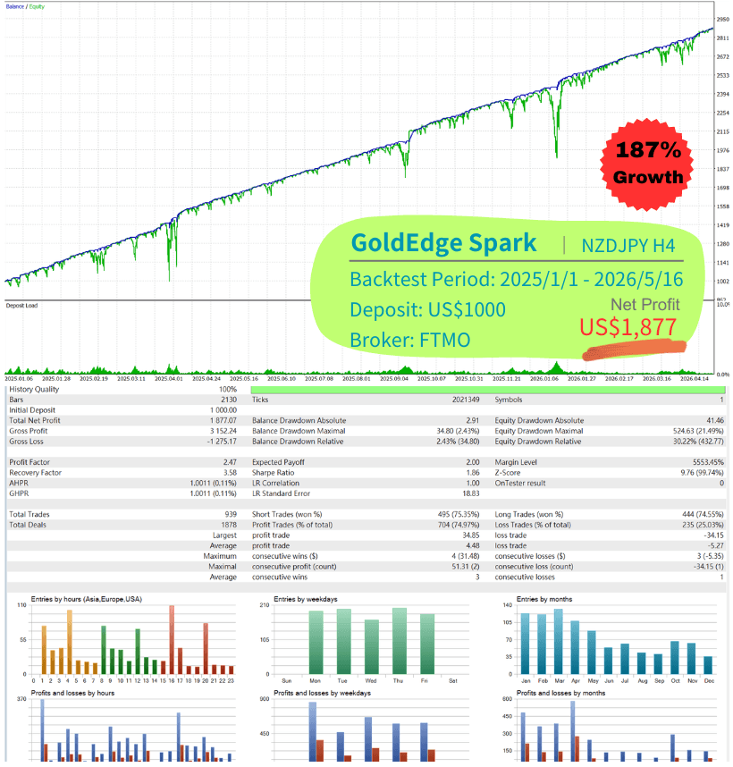 GoldEdge Spark · NZDJPY · FTMO