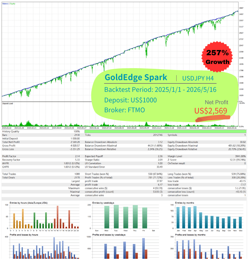 GoldEdge Spark · USDJPY · FTMO