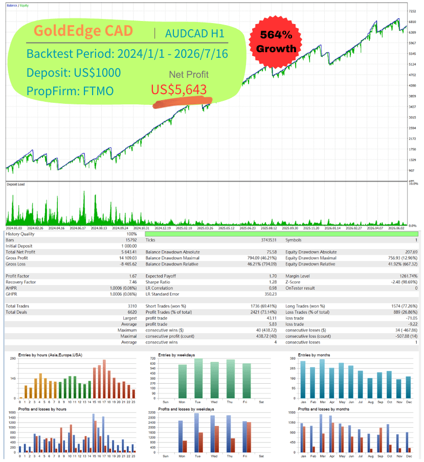 FTMO AUDCAD