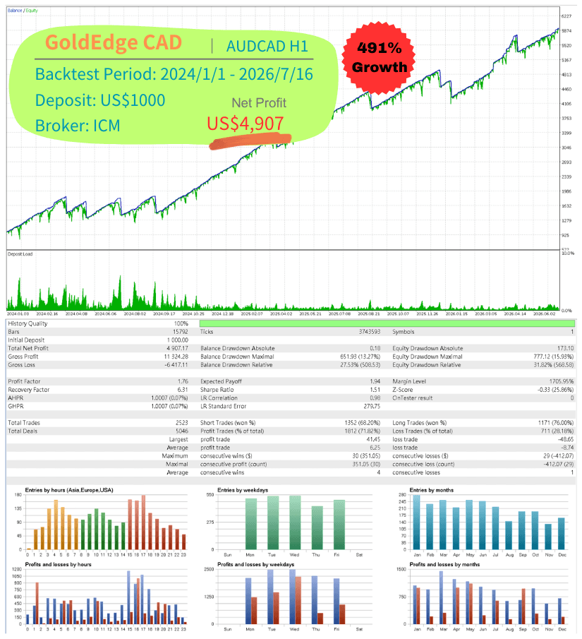 ICM AUDCAD