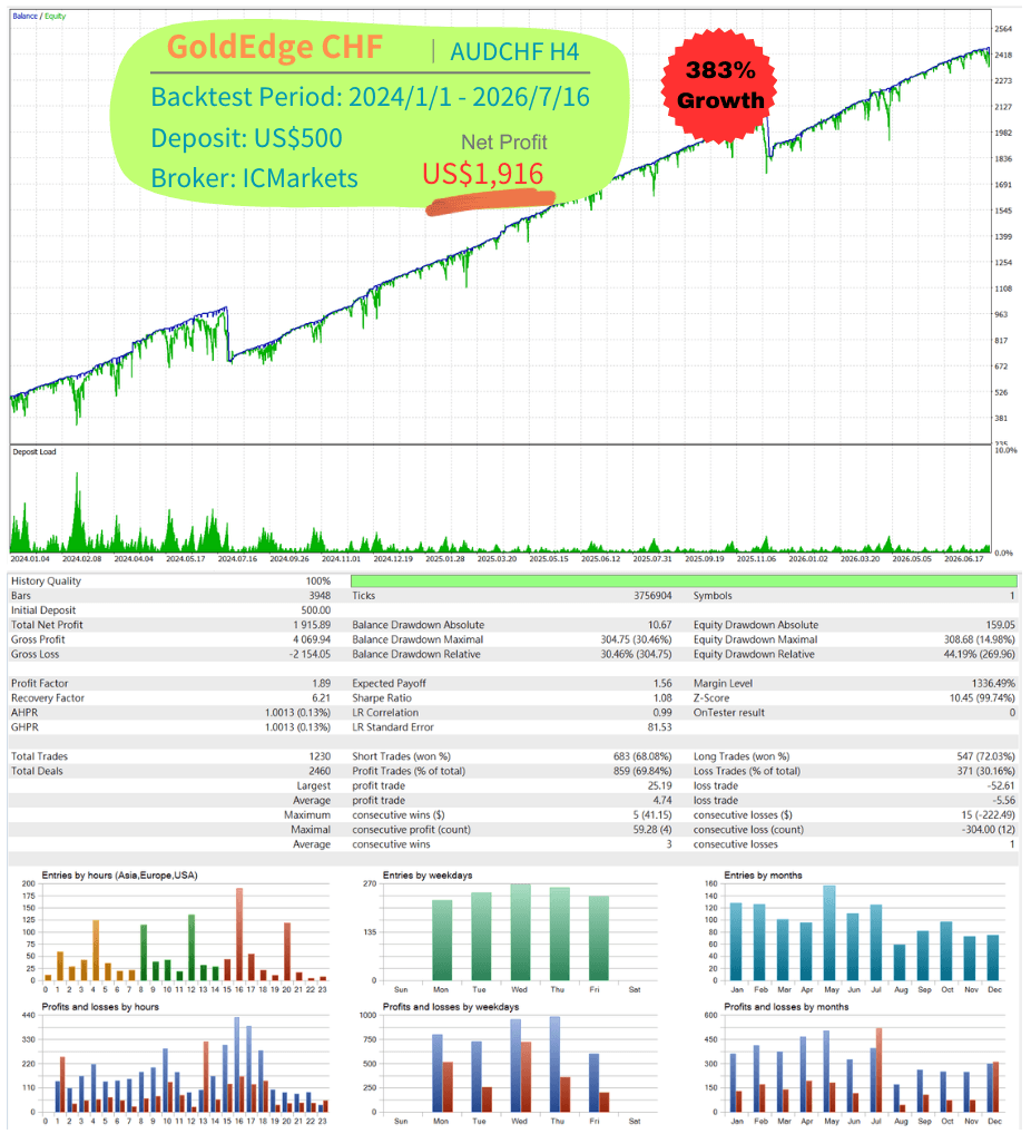ICM AUDCHF
