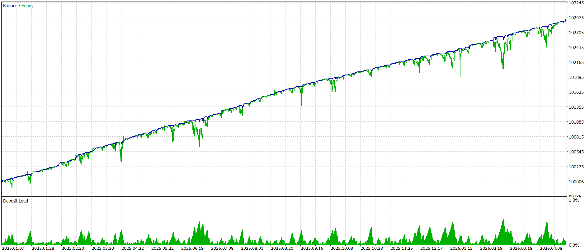 EURUSD